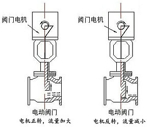 電動(dòng)閥門(mén)控制箱